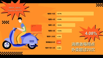 4.08%消费者每周点外卖超过20次