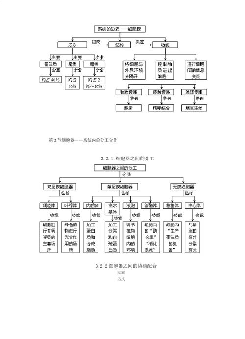 高中生物概念图汇总完整