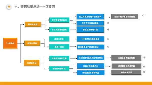 橙色5S改善报告管理工作总结经营分析表格PPT模板质量管理