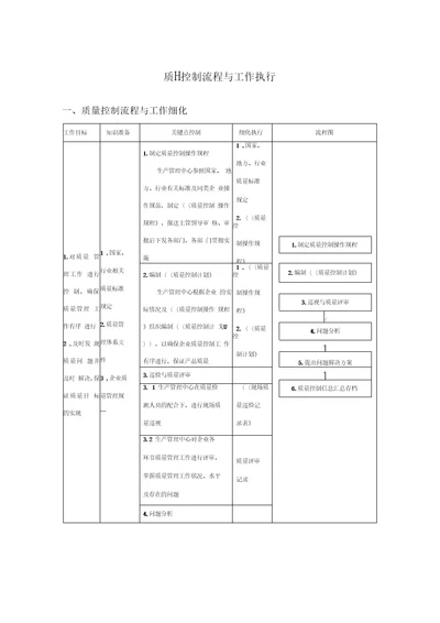 质量控制流程与工作执行