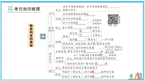 【同步作业】第3单元 物质构成的奥秘 单元复习提升（课件版）