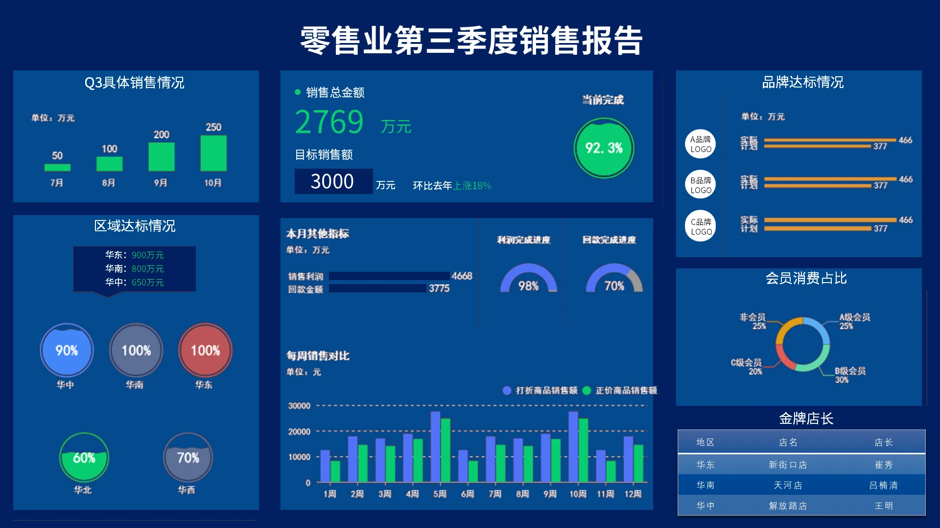 蓝色简约零售业第三季度销售报告销售数据图表可视化可编辑PPT模板宣传PPT动态PP