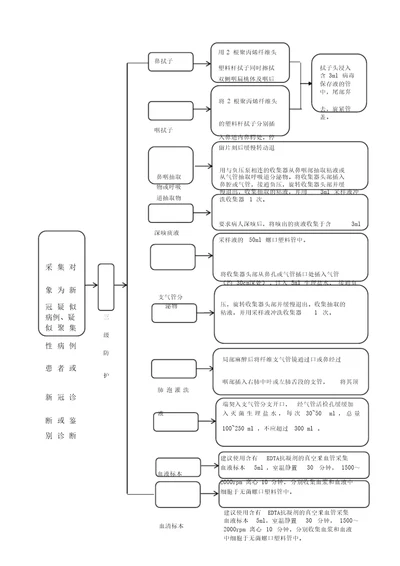 新冠肺炎患者标本采集、运送、接收、储存流程