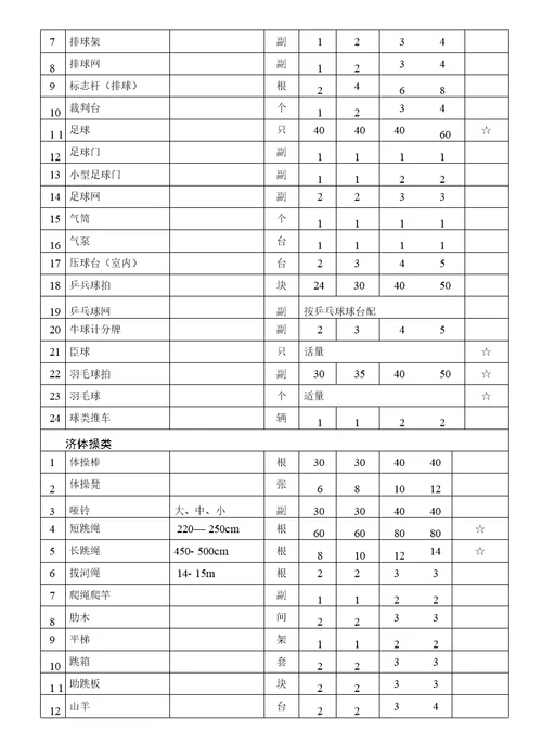 中小学音、体、美器材和卫生与健康教育设备配备标准