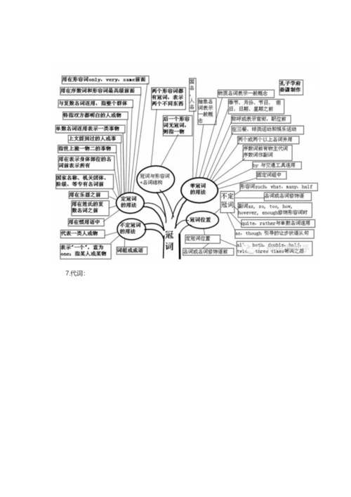 英语语法知识树状图.docx