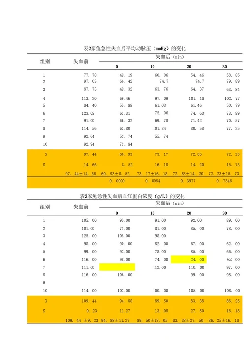 家兔动脉血压稳态机制的探究