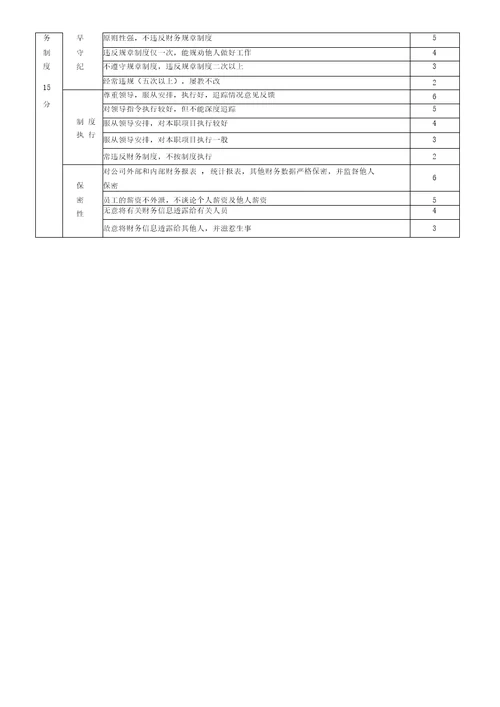 财务部会计人员绩效考核评分表