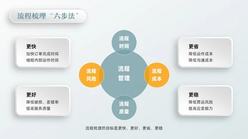 橙绿简约流程改善流程梳理PPT模板宣传PPT动态PPT