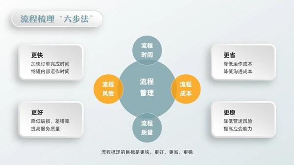 橙绿简约流程改善流程梳理PPT模板宣传PPT动态PPT