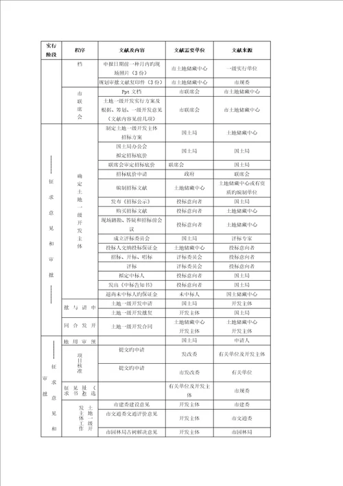地产土地一级开发工作流程
