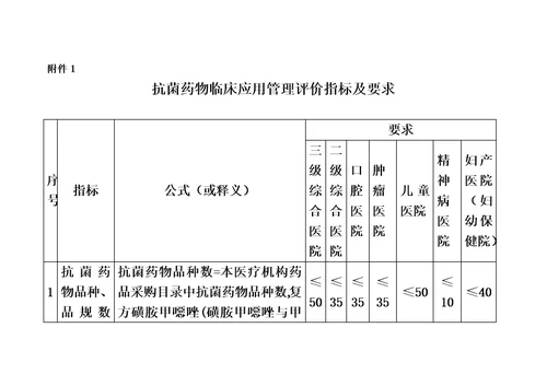 抗菌药物临床应用管理评价指标及要求