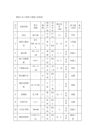 拟投入本工程主要施工设备表、检测仪器