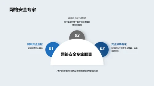 开发科技数码行业的就业指导