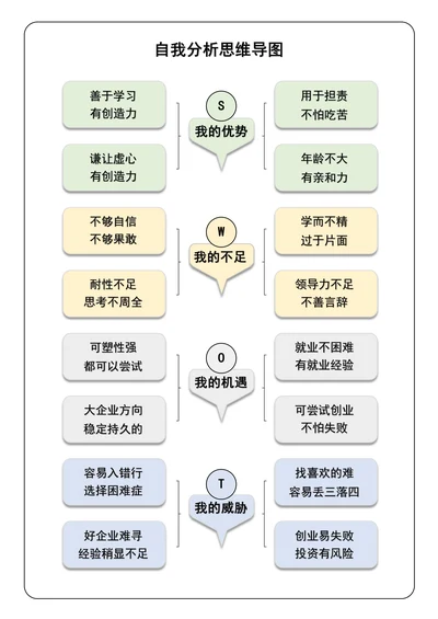 自我分析思维导图