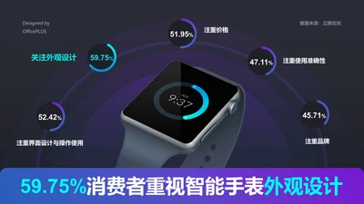 59.75%消费者重视智能手表外观设计