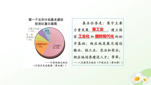 第4课 新中国工业化的起步和人民代表大会制度的确立 课件（共19张PPT）