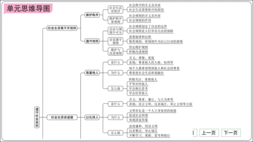 第二单元《遵守社会规则》核心考点梳理读记与精练【统编八上道法期中期末复习】课件(共54张PPT)