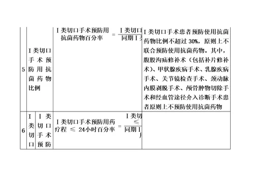 抗菌药物临床应用管理评价指标及要求