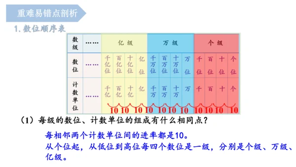 第一单元《大数的认识》（单元复习课件）四年级数学上册 人教版(共18张PPT)