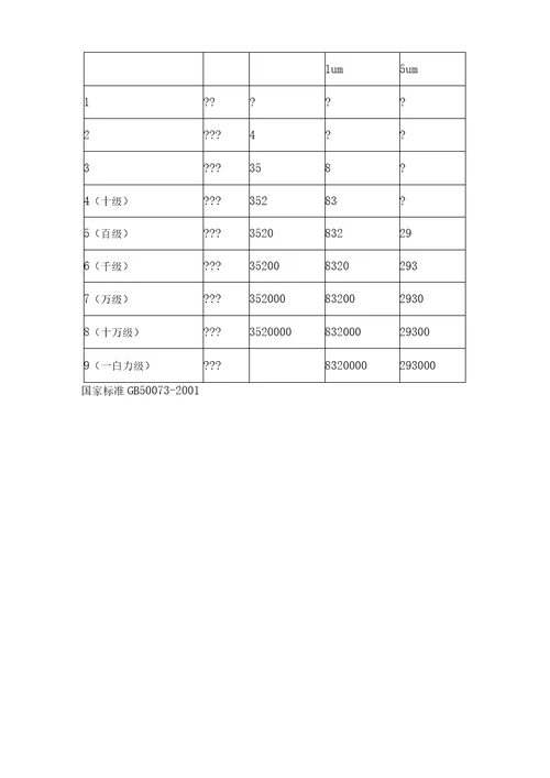 空气洁净度分级标准