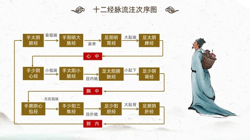 中国风古风中医妇科外治法传统中医文化经络护理培训PPT