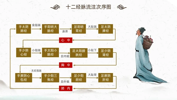 中国风古风中医妇科外治法传统中医文化经络护理培训PPT