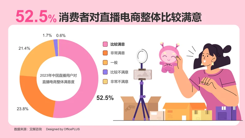 52.5%消费者对直播电商整体比较满意