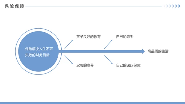 保险公司投何保单整理分享PPT模板