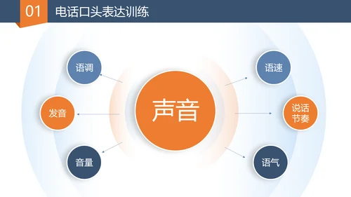 营销部门销售经理口才训练与电话技巧PPT模板