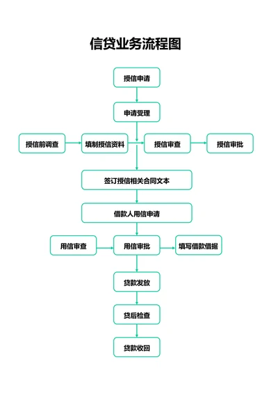 绿色简约信贷业务流程图