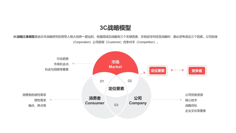 3C战略模型PPT图示