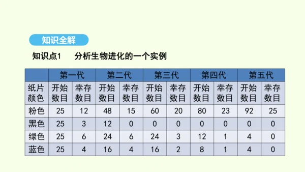 7.3.3生物进化的原因课件-人教版生物八年级下册(共37张PPT)