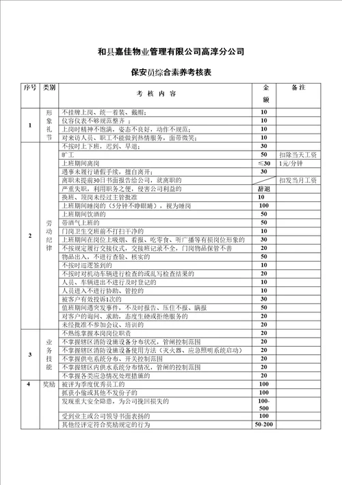 保安工作标准考核标准