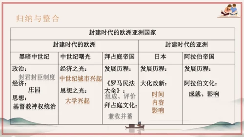 第3~4单元 封建时代的欧洲、亚洲文明（考点串讲）-2024-2025学年九年级历史上学期期中考点大