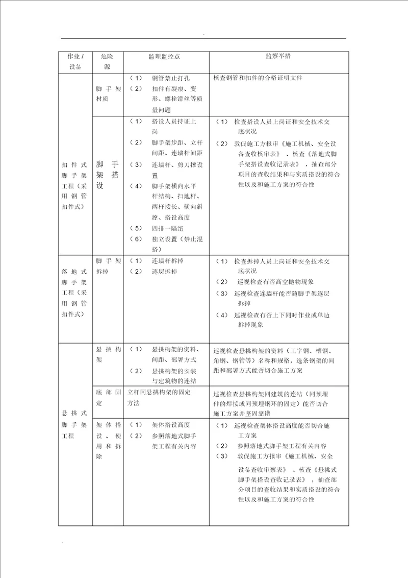 建筑工程危险源清单及控制措施