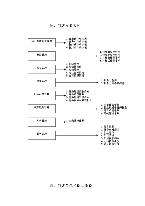 企业管理门店作业管理