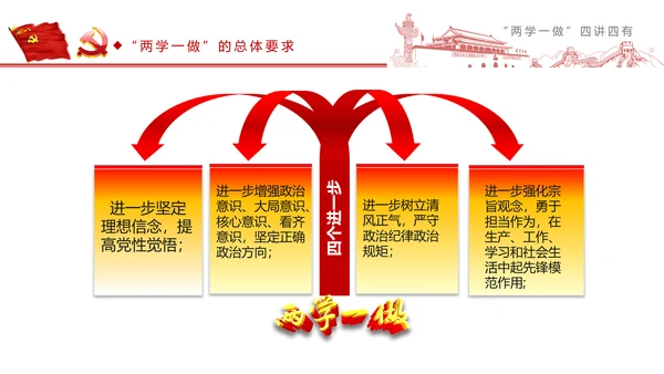 精讲解读两学一做四讲四有PPT