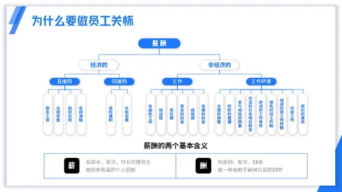 浅蓝版公司员工关怀管理培训通用PPT模板