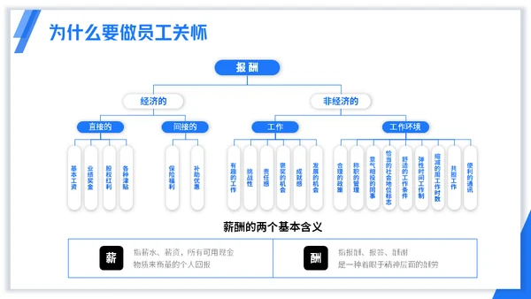 浅蓝版公司员工关怀管理培训通用PPT模板