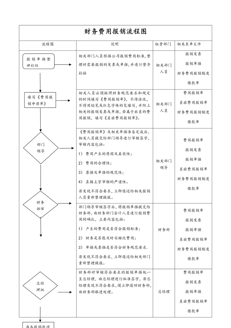 04-【标准制度】-财务费用报销流程图.docx