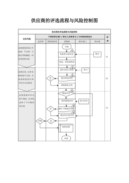 供应商的评选流程与风险控制图