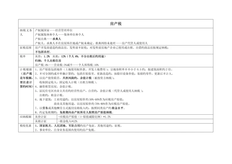 2023年最新注册会计师税法高度总结.docx