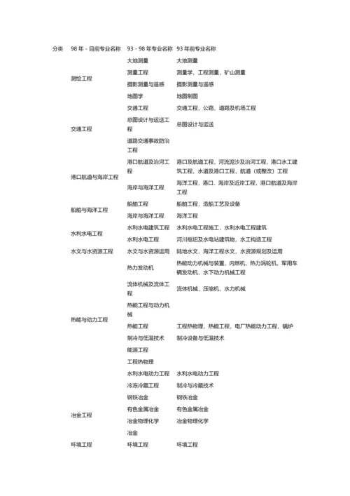 2023年注册咨询工程师报考专业对照表.docx