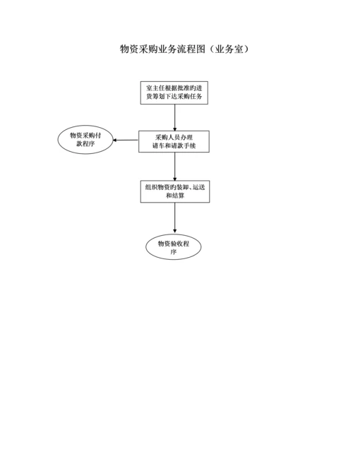 各种标准流程图大全.docx