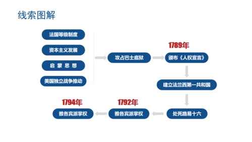 法国大革命和拿破仑帝国法兰西通用PPT模板