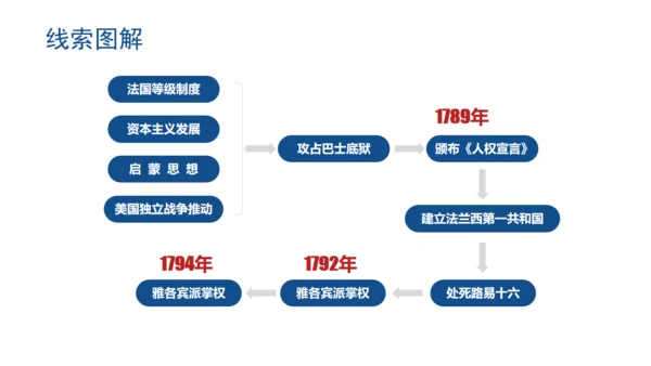 法国大革命和拿破仑帝国法兰西通用PPT模板