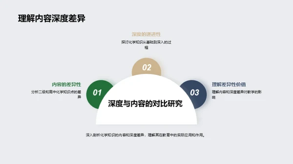 化学教学的层次演进