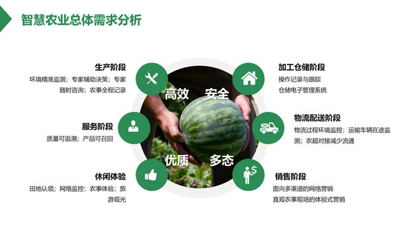 智慧农场粮食安全PPT模板