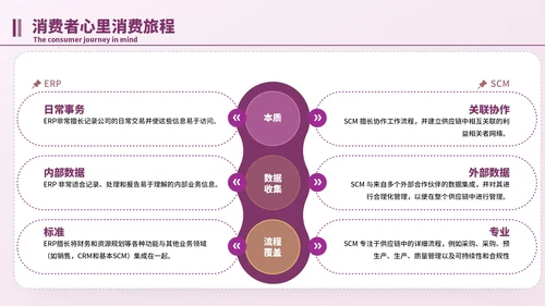 紫色简约风逻辑流程PPT版式合集