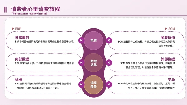 紫色简约风逻辑流程PPT版式合集